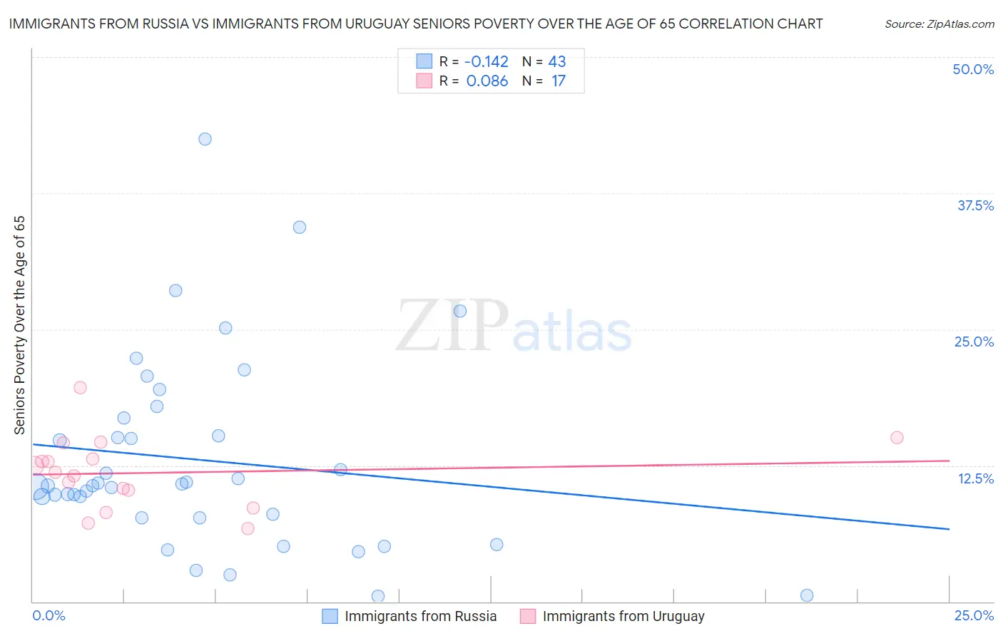 Immigrants from Russia vs Immigrants from Uruguay Seniors Poverty Over the Age of 65