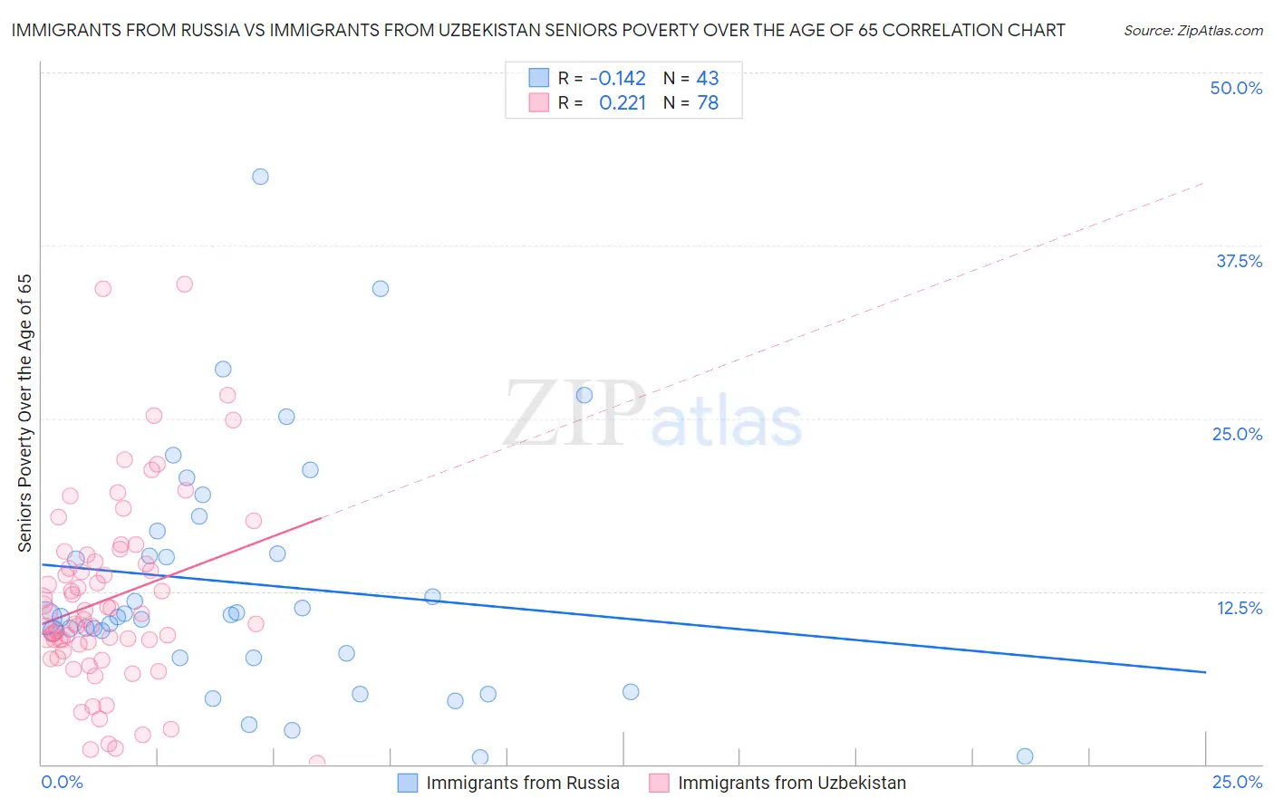 Immigrants from Russia vs Immigrants from Uzbekistan Seniors Poverty Over the Age of 65