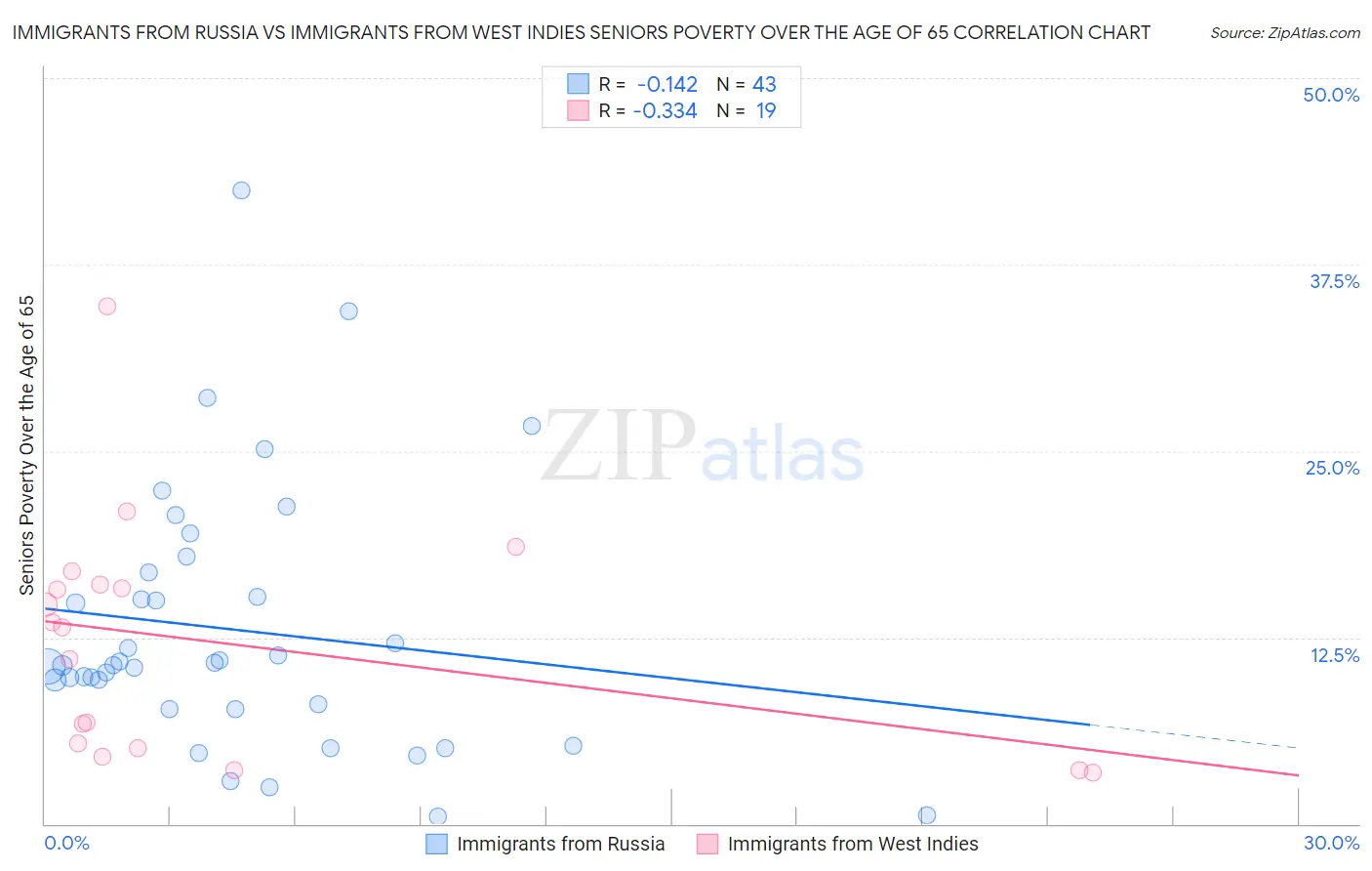 Immigrants from Russia vs Immigrants from West Indies Seniors Poverty Over the Age of 65