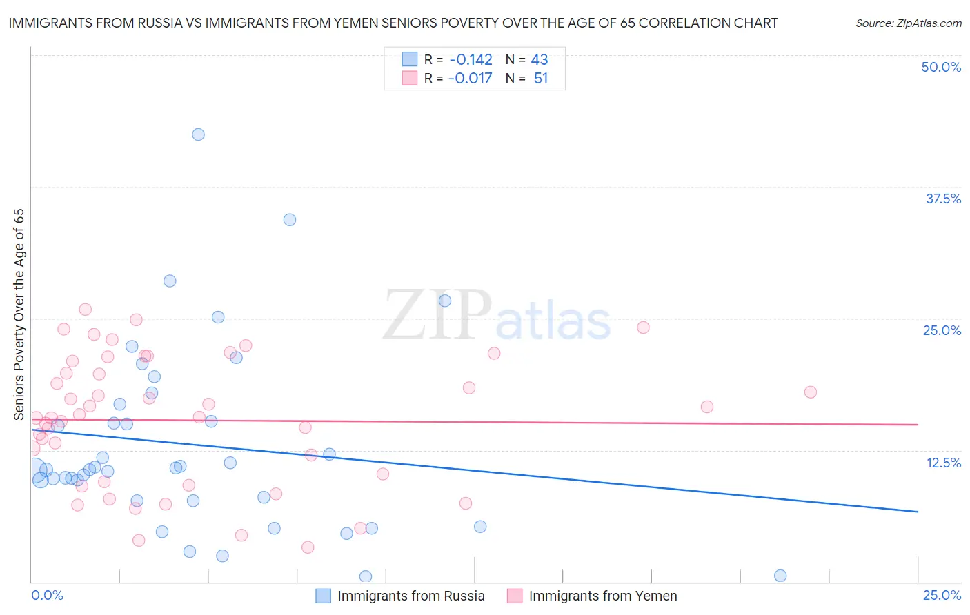 Immigrants from Russia vs Immigrants from Yemen Seniors Poverty Over the Age of 65