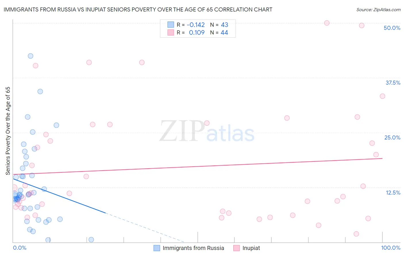 Immigrants from Russia vs Inupiat Seniors Poverty Over the Age of 65