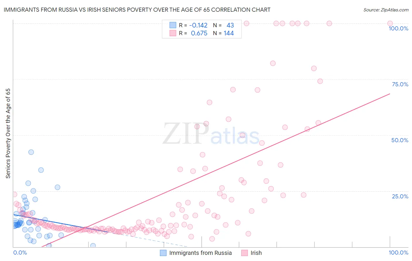 Immigrants from Russia vs Irish Seniors Poverty Over the Age of 65