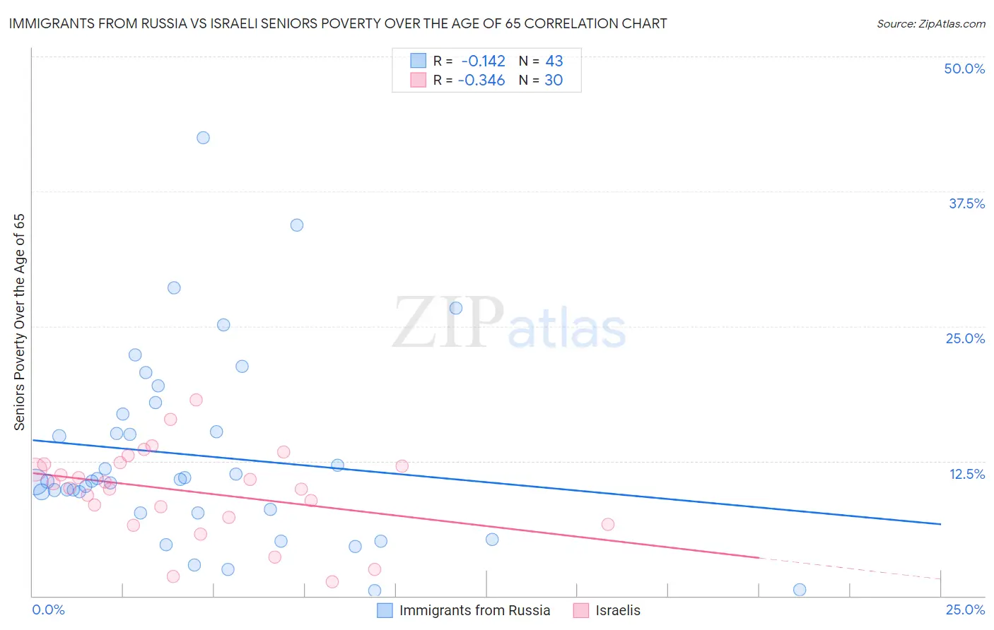 Immigrants from Russia vs Israeli Seniors Poverty Over the Age of 65