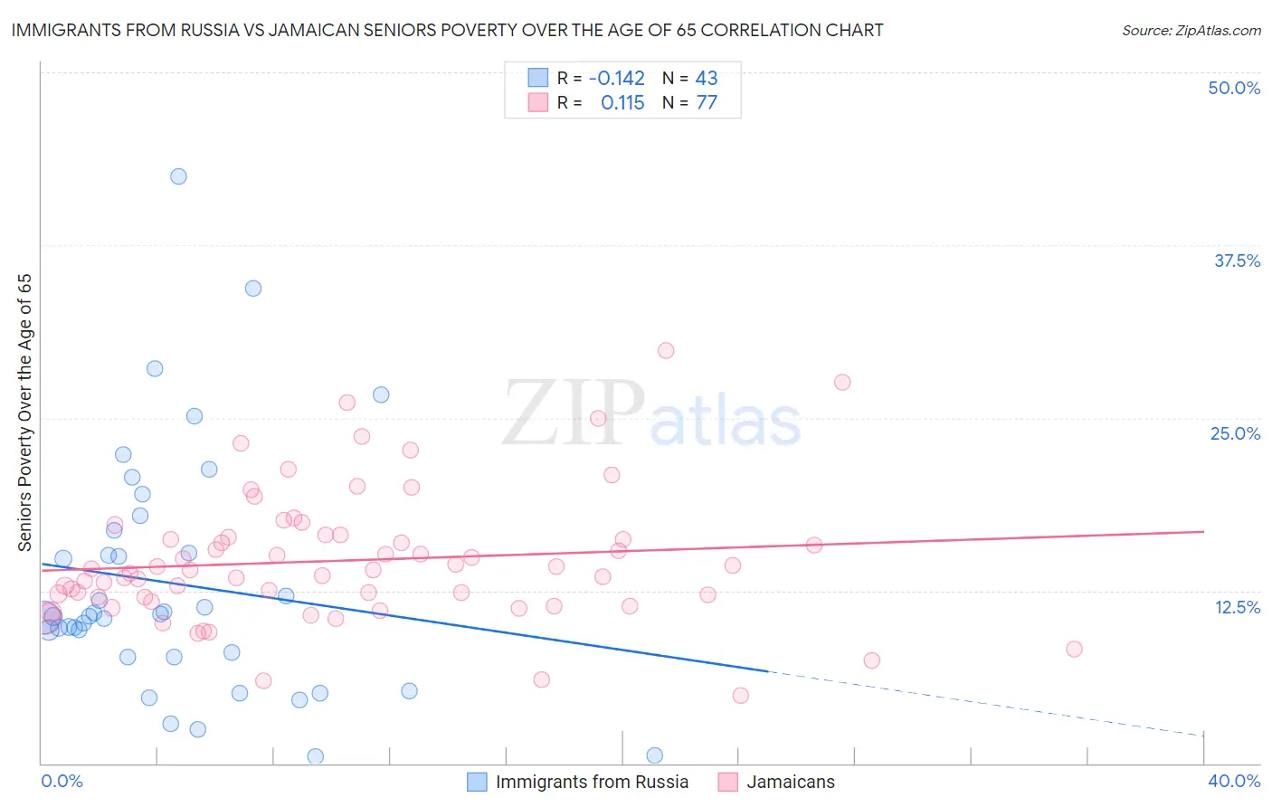Immigrants from Russia vs Jamaican Seniors Poverty Over the Age of 65