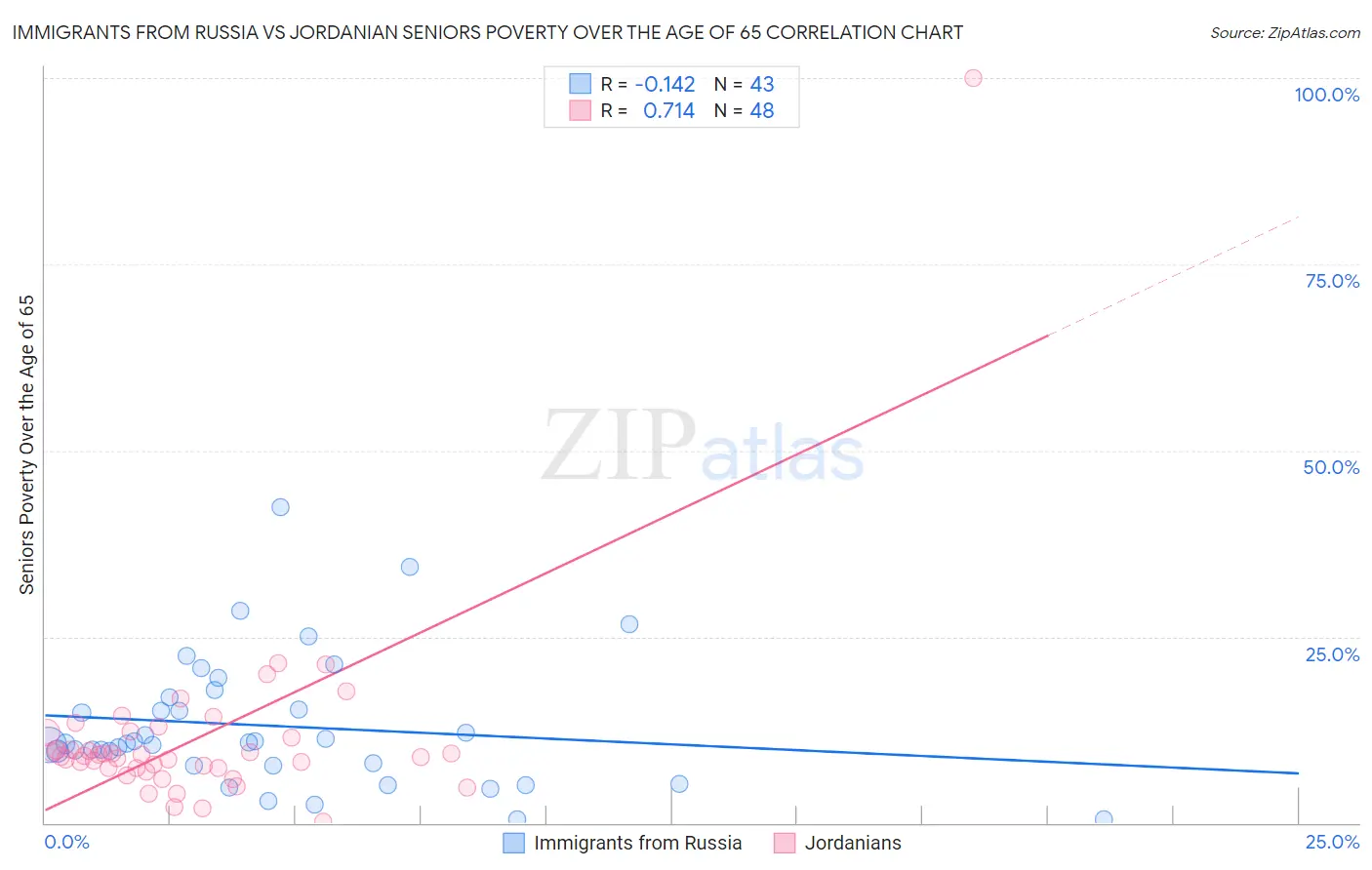 Immigrants from Russia vs Jordanian Seniors Poverty Over the Age of 65
