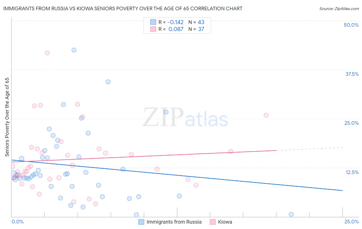 Immigrants from Russia vs Kiowa Seniors Poverty Over the Age of 65