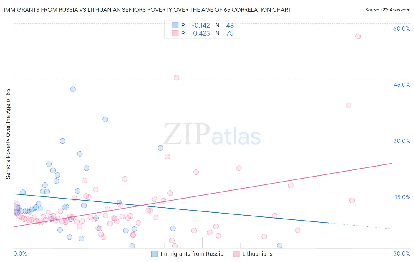 Immigrants from Russia vs Lithuanian Seniors Poverty Over the Age of 65