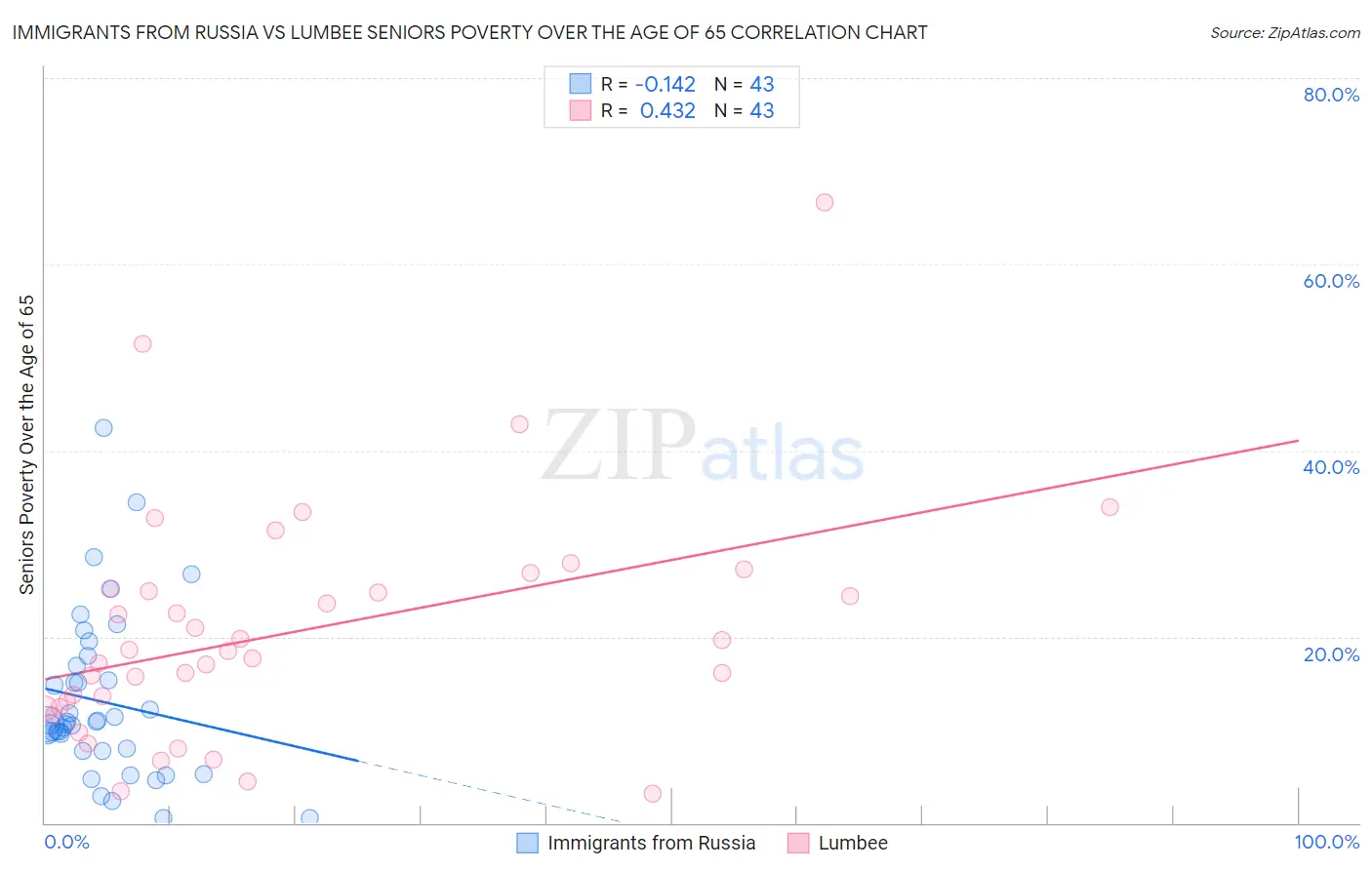Immigrants from Russia vs Lumbee Seniors Poverty Over the Age of 65