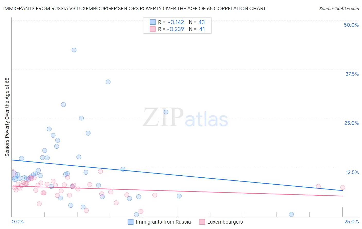 Immigrants from Russia vs Luxembourger Seniors Poverty Over the Age of 65