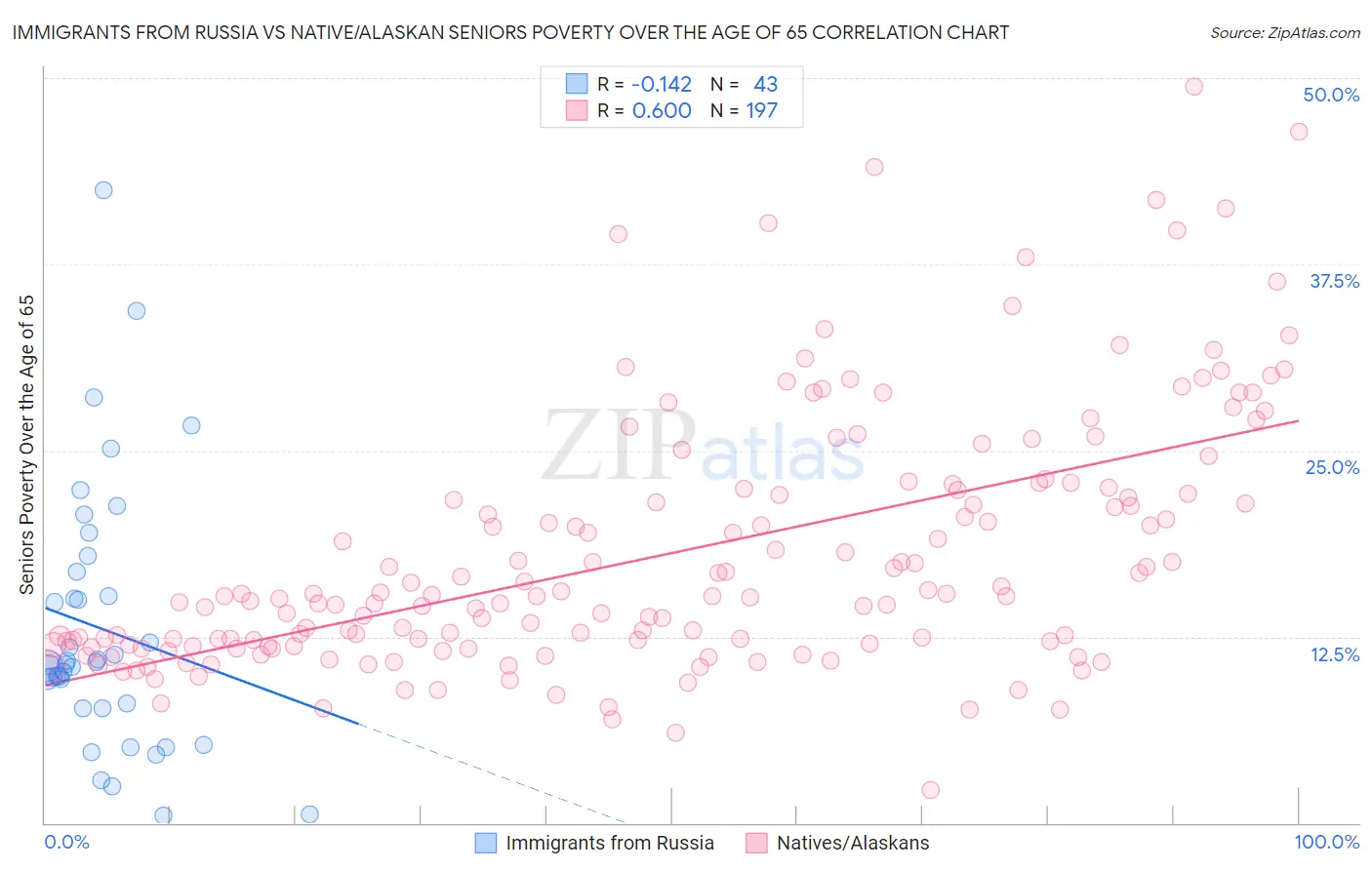 Immigrants from Russia vs Native/Alaskan Seniors Poverty Over the Age of 65