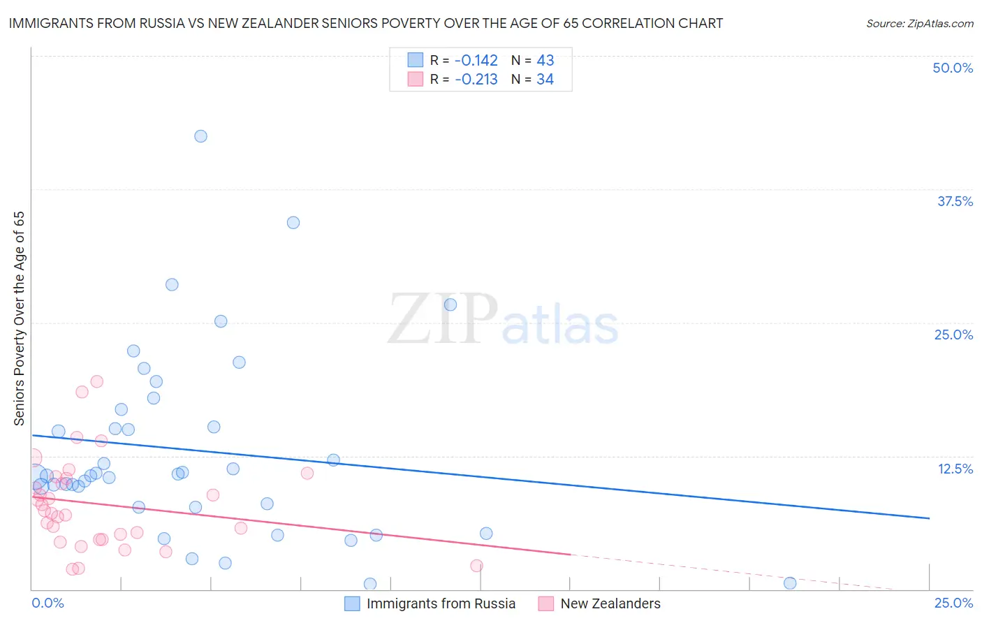 Immigrants from Russia vs New Zealander Seniors Poverty Over the Age of 65