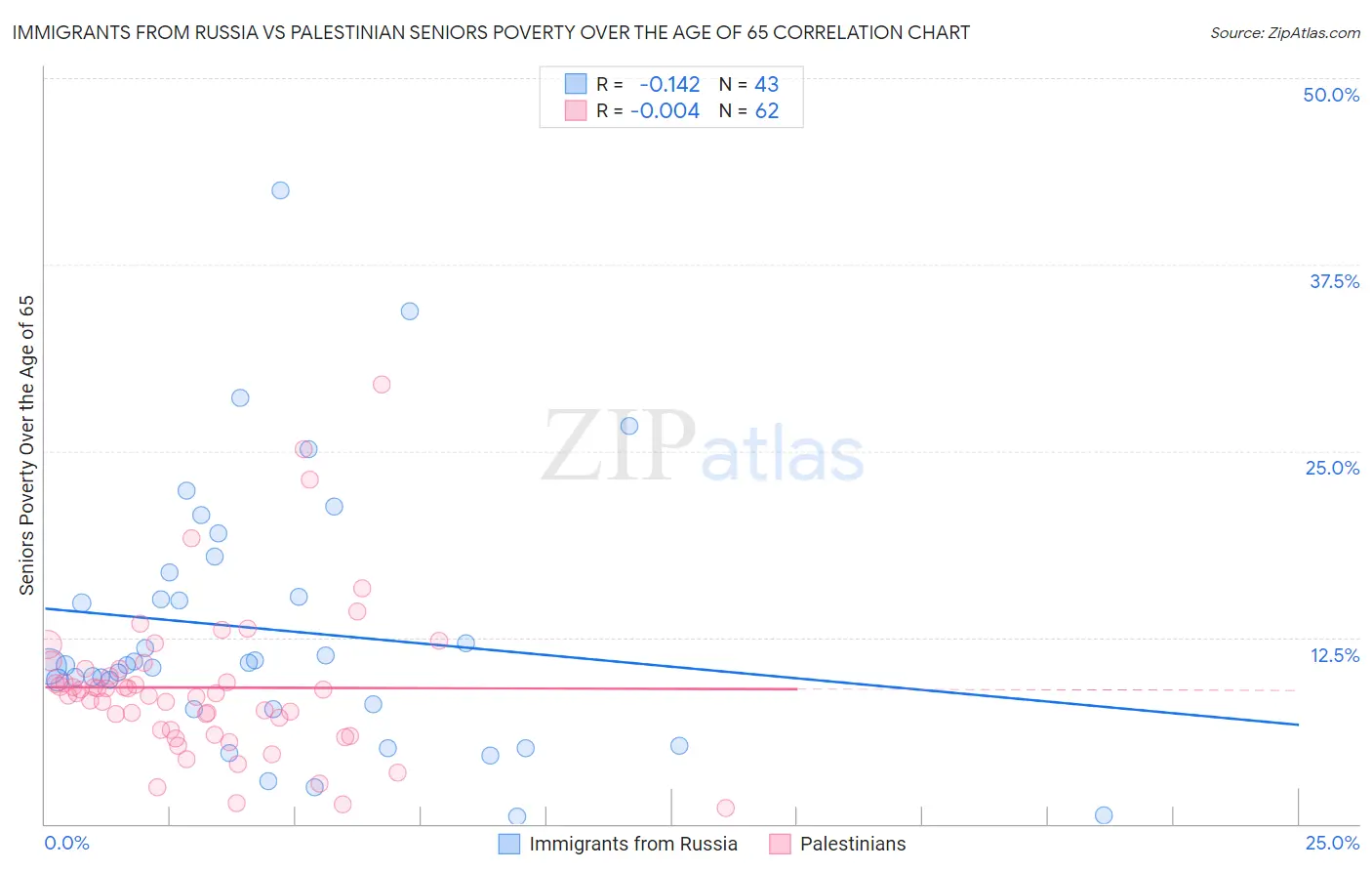 Immigrants from Russia vs Palestinian Seniors Poverty Over the Age of 65