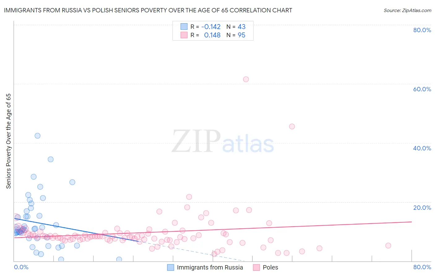 Immigrants from Russia vs Polish Seniors Poverty Over the Age of 65