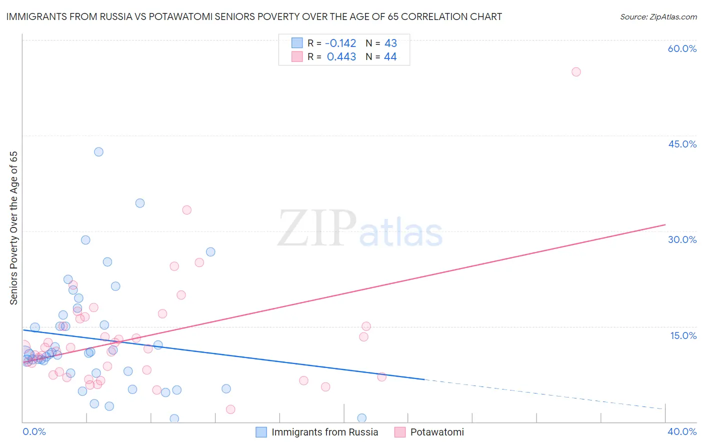 Immigrants from Russia vs Potawatomi Seniors Poverty Over the Age of 65