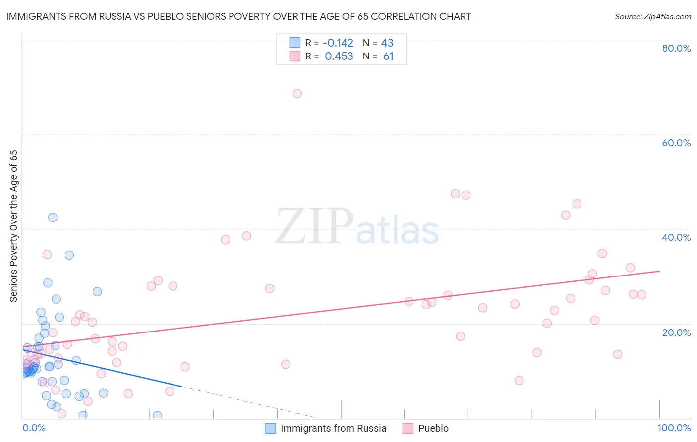 Immigrants from Russia vs Pueblo Seniors Poverty Over the Age of 65