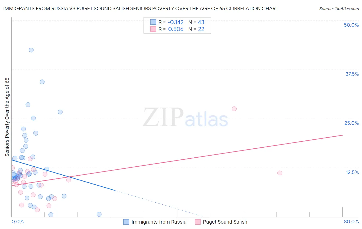 Immigrants from Russia vs Puget Sound Salish Seniors Poverty Over the Age of 65