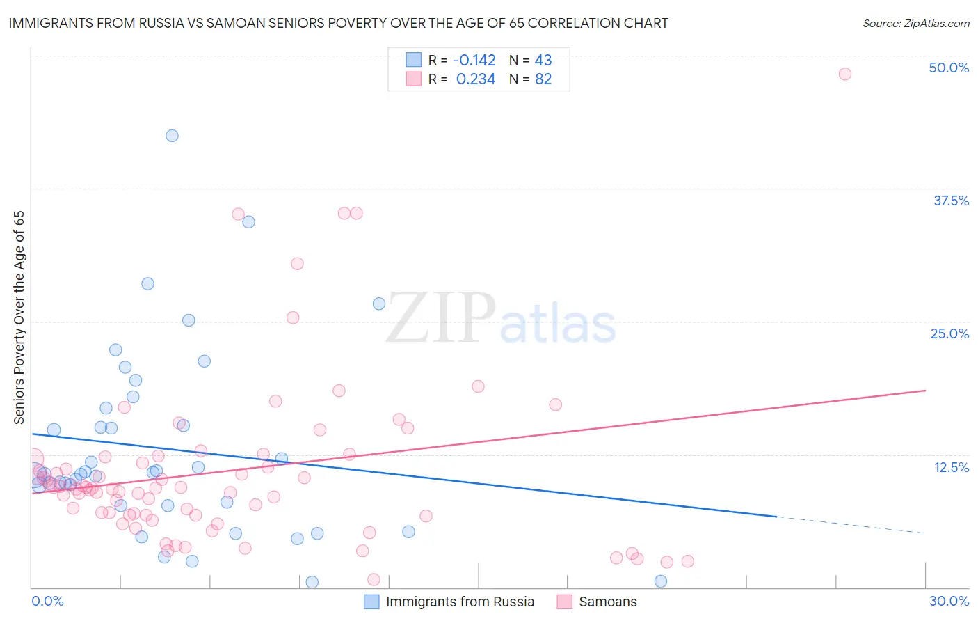 Immigrants from Russia vs Samoan Seniors Poverty Over the Age of 65