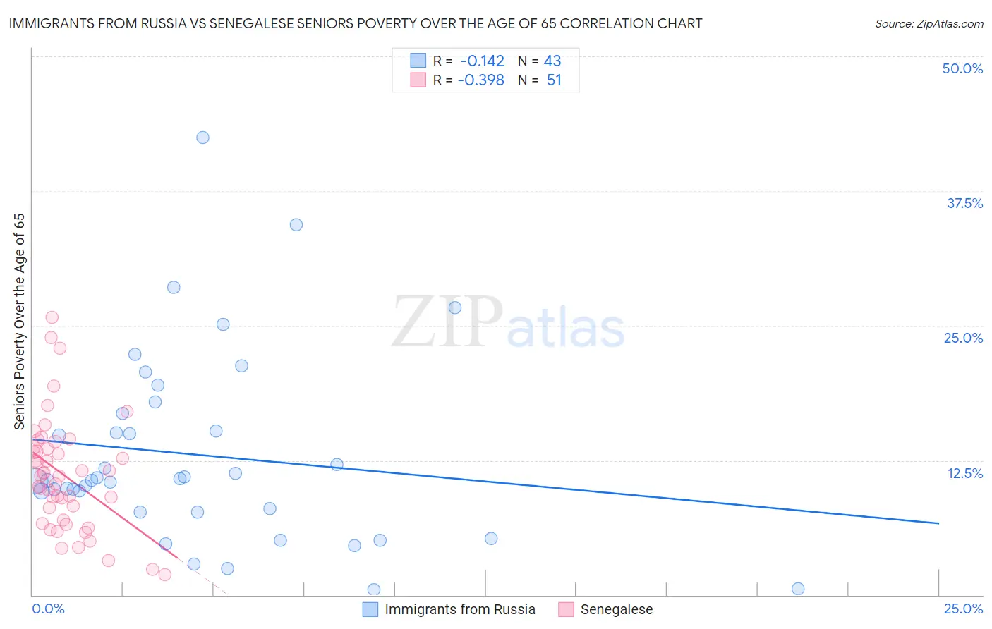 Immigrants from Russia vs Senegalese Seniors Poverty Over the Age of 65