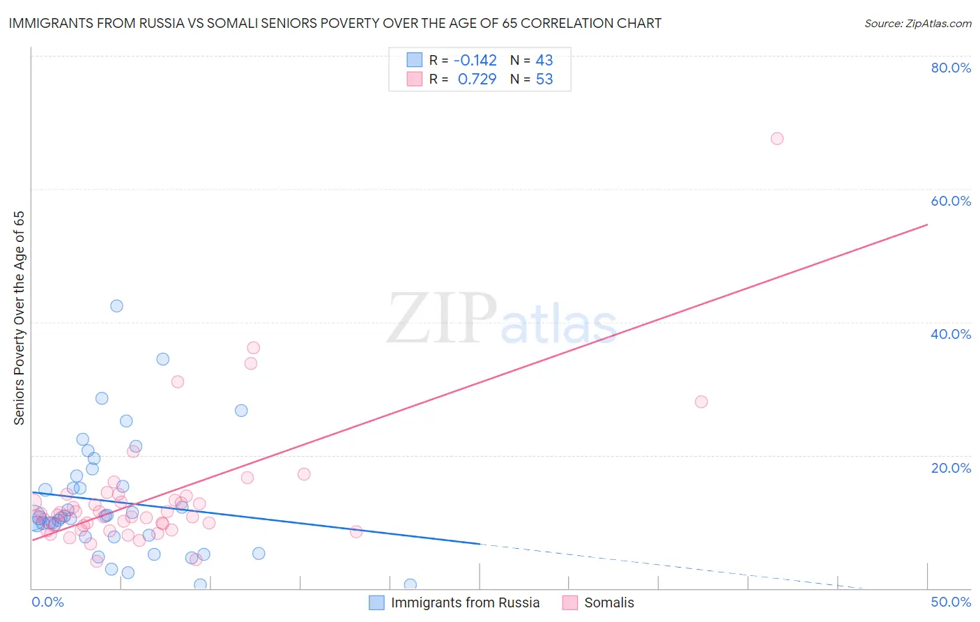 Immigrants from Russia vs Somali Seniors Poverty Over the Age of 65