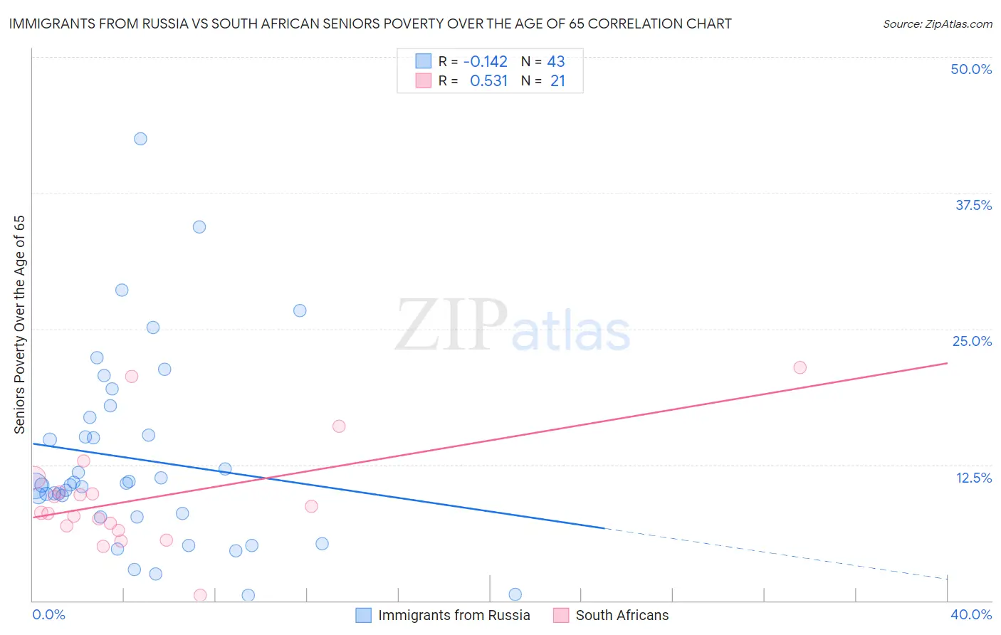 Immigrants from Russia vs South African Seniors Poverty Over the Age of 65