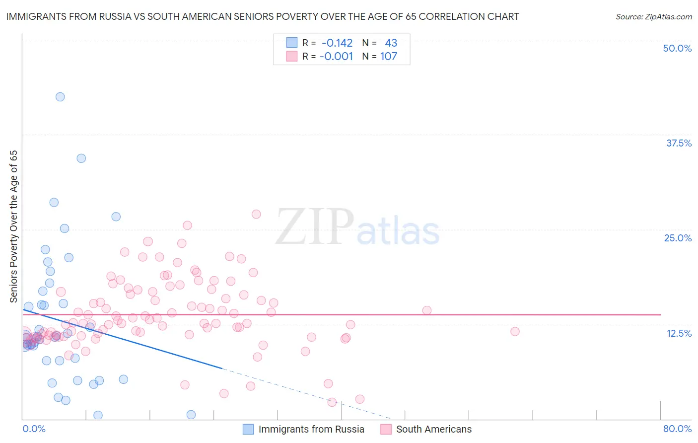 Immigrants from Russia vs South American Seniors Poverty Over the Age of 65