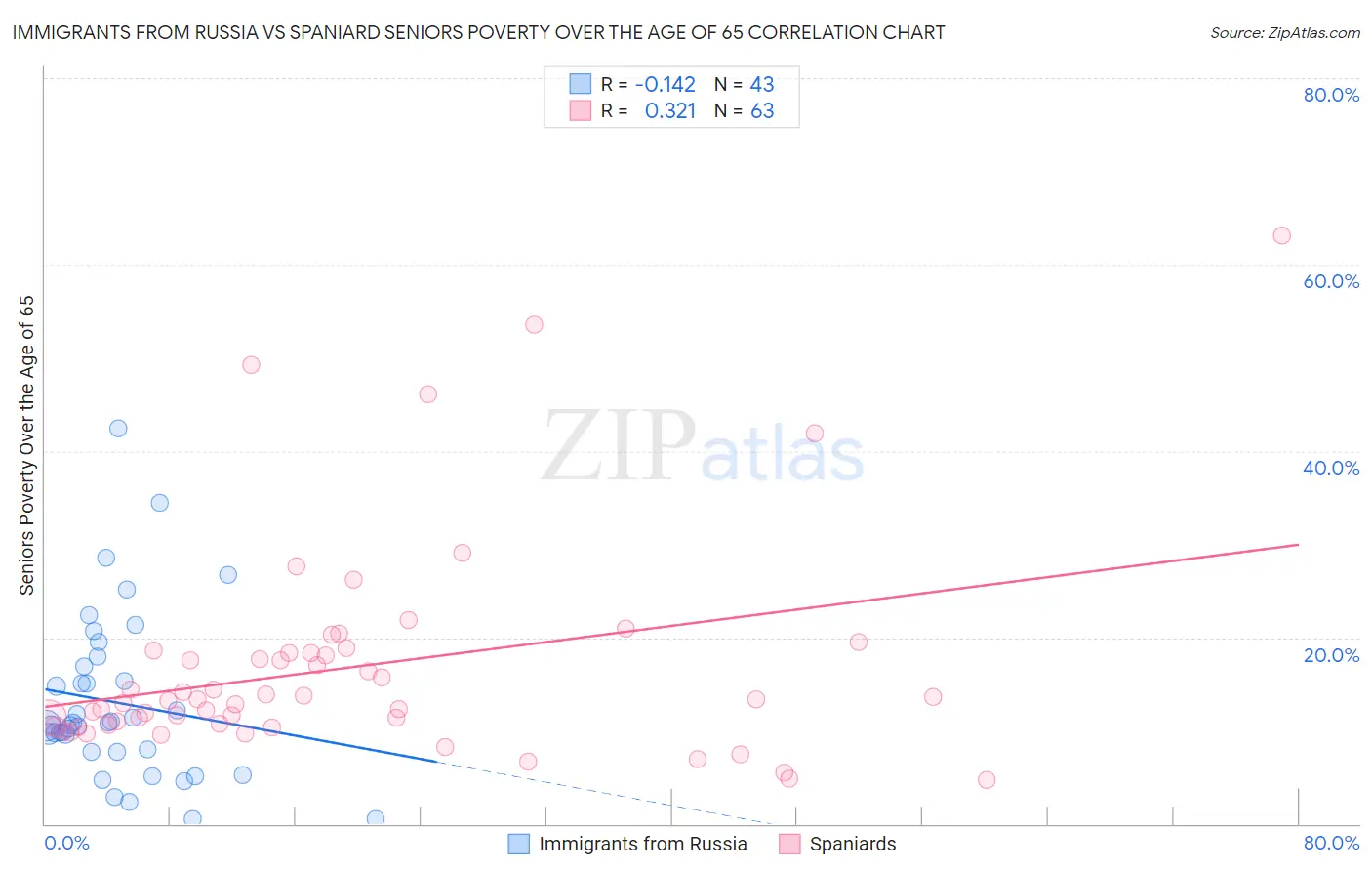 Immigrants from Russia vs Spaniard Seniors Poverty Over the Age of 65