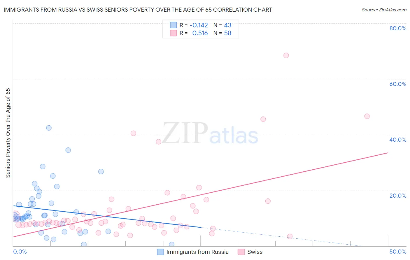 Immigrants from Russia vs Swiss Seniors Poverty Over the Age of 65