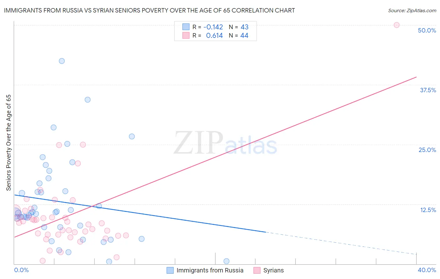 Immigrants from Russia vs Syrian Seniors Poverty Over the Age of 65