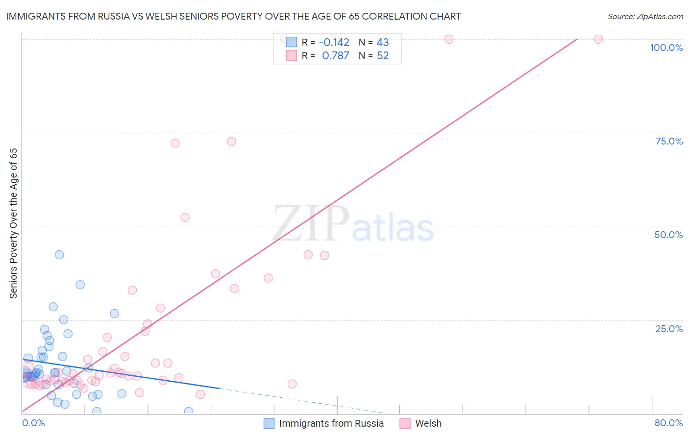 Immigrants from Russia vs Welsh Seniors Poverty Over the Age of 65