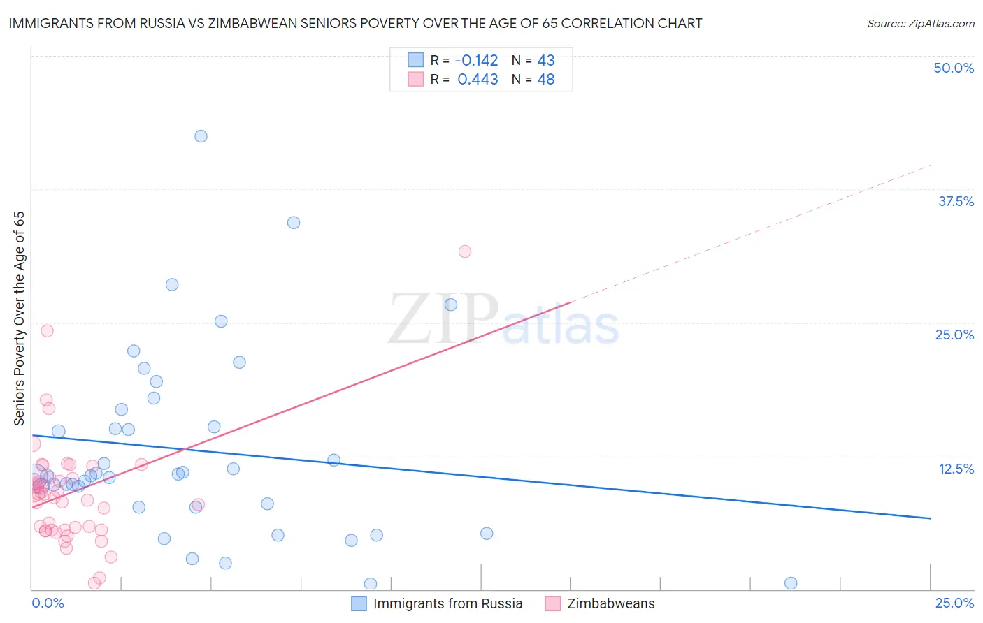 Immigrants from Russia vs Zimbabwean Seniors Poverty Over the Age of 65