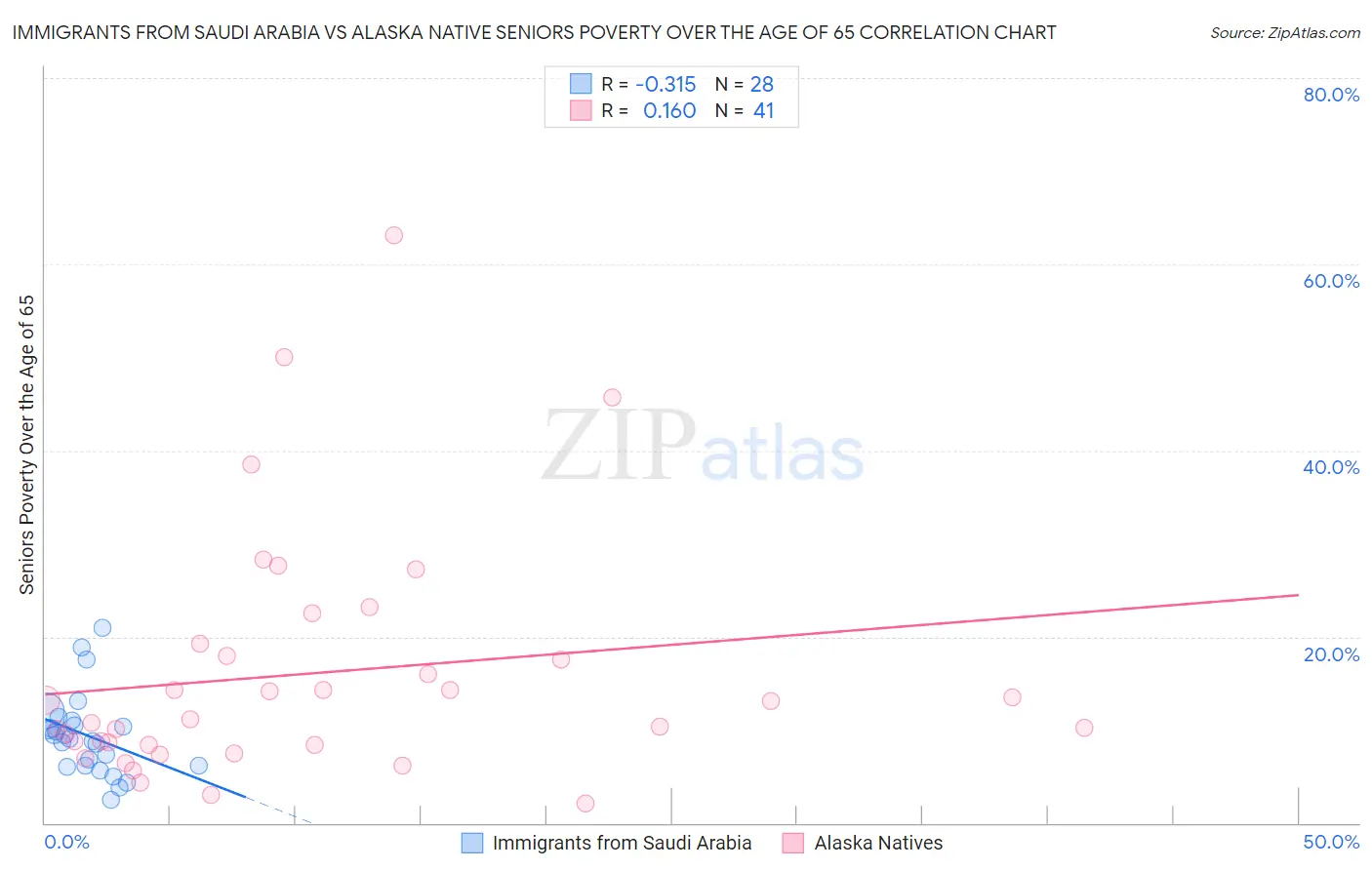 Immigrants from Saudi Arabia vs Alaska Native Seniors Poverty Over the Age of 65