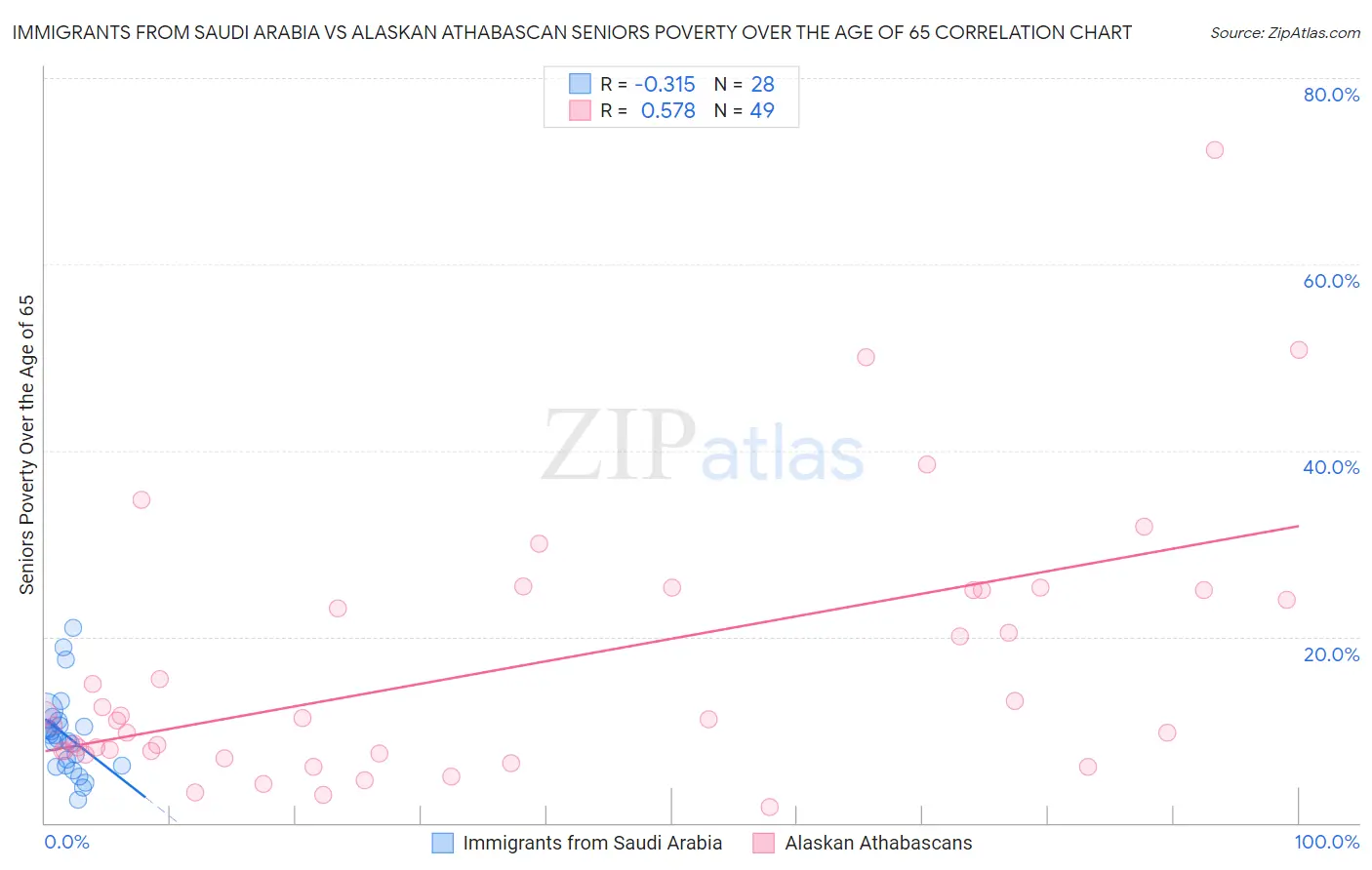 Immigrants from Saudi Arabia vs Alaskan Athabascan Seniors Poverty Over the Age of 65
