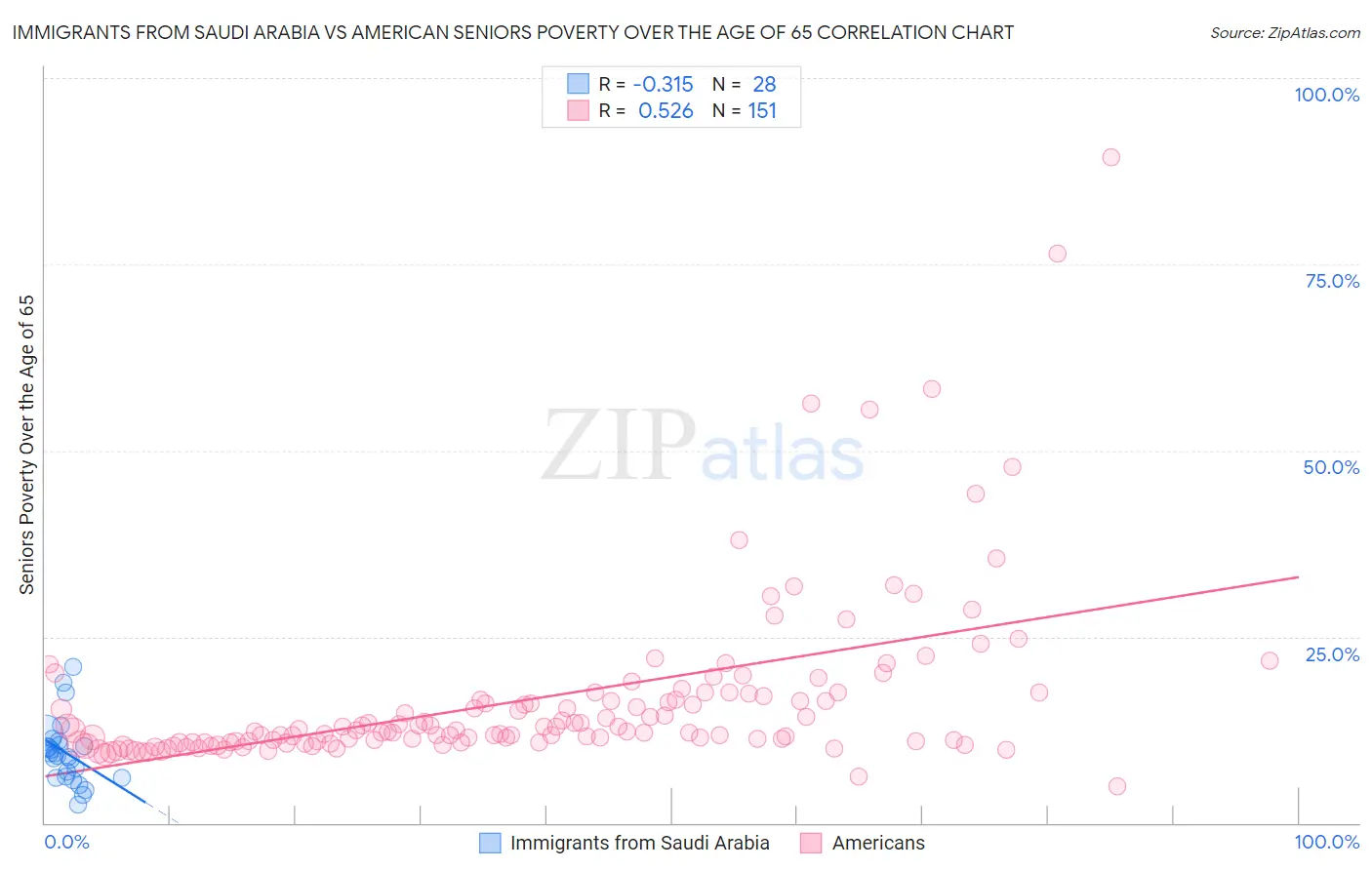Immigrants from Saudi Arabia vs American Seniors Poverty Over the Age of 65