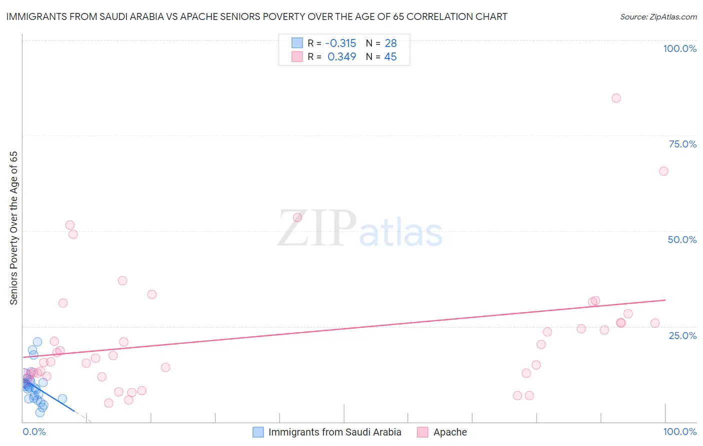 Immigrants from Saudi Arabia vs Apache Seniors Poverty Over the Age of 65