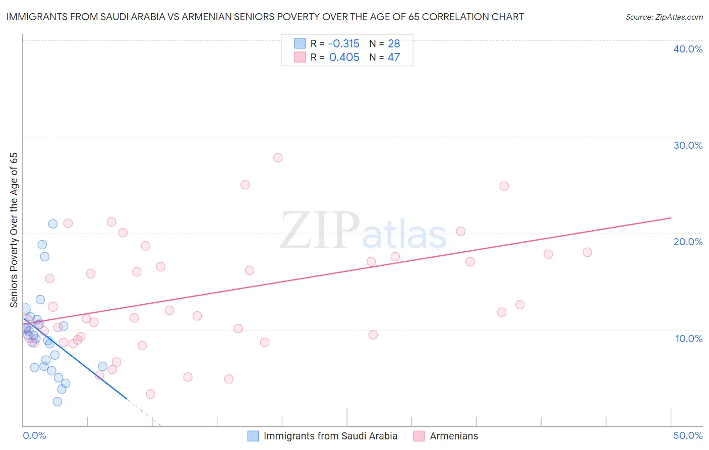 Immigrants from Saudi Arabia vs Armenian Seniors Poverty Over the Age of 65