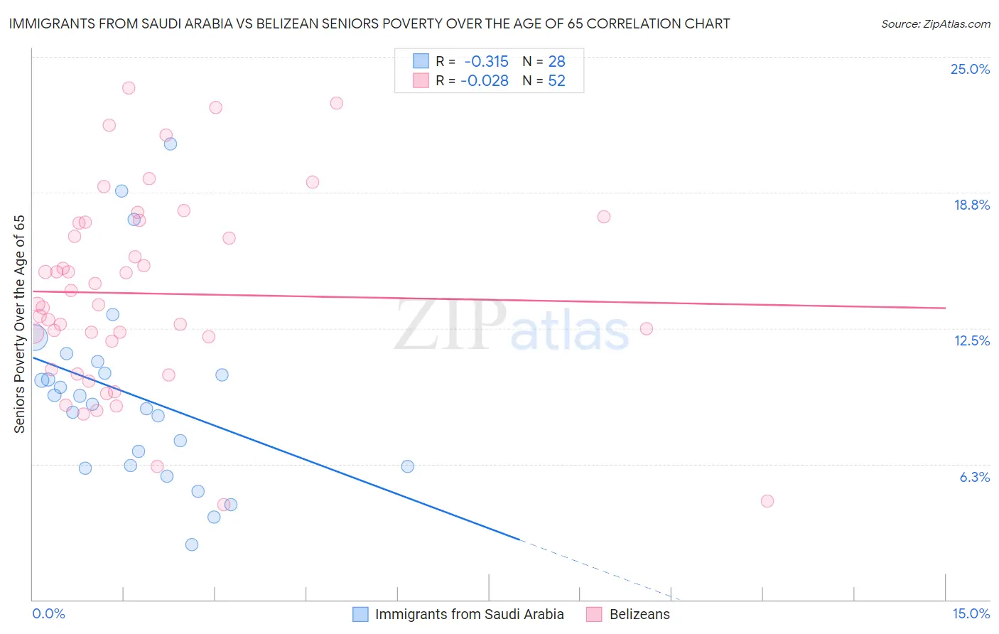 Immigrants from Saudi Arabia vs Belizean Seniors Poverty Over the Age of 65