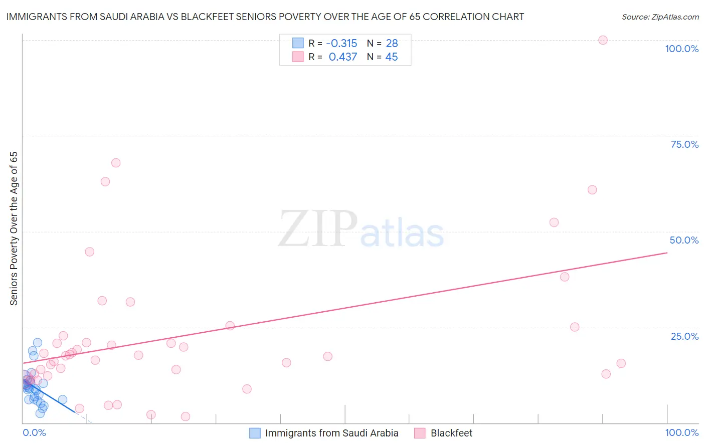 Immigrants from Saudi Arabia vs Blackfeet Seniors Poverty Over the Age of 65