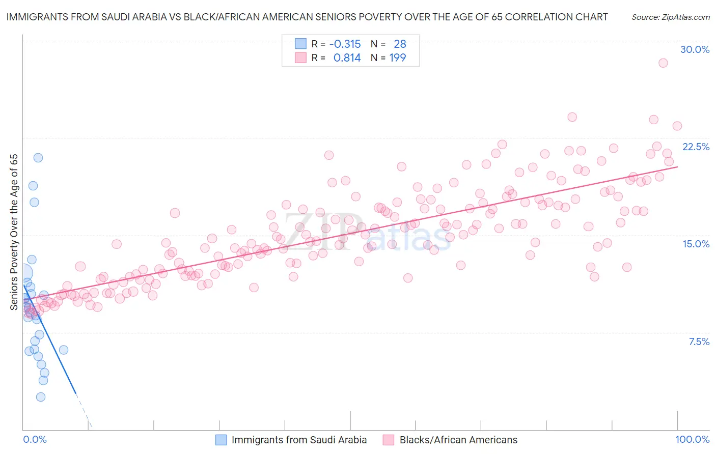 Immigrants from Saudi Arabia vs Black/African American Seniors Poverty Over the Age of 65
