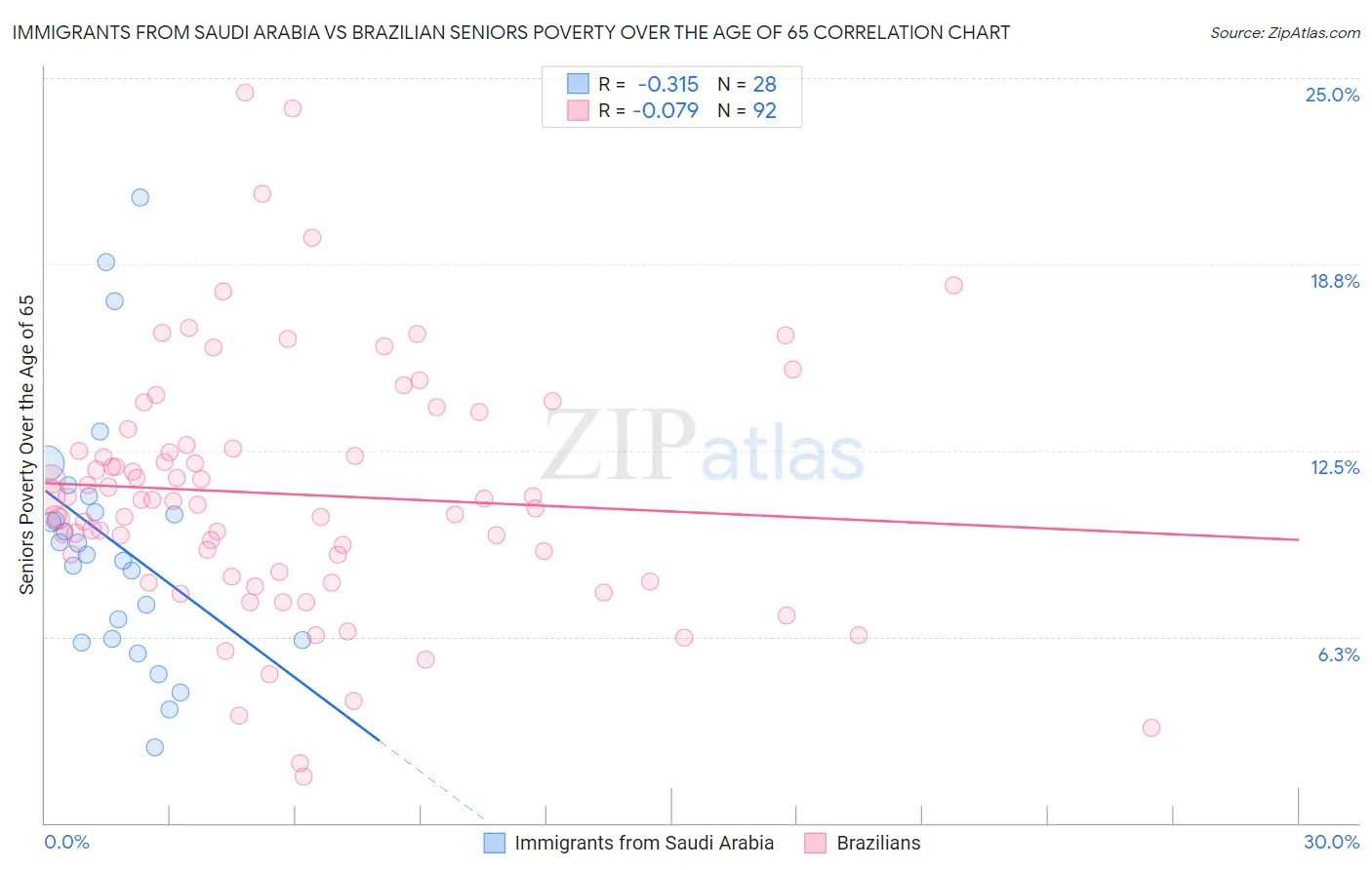 Immigrants from Saudi Arabia vs Brazilian Seniors Poverty Over the Age of 65