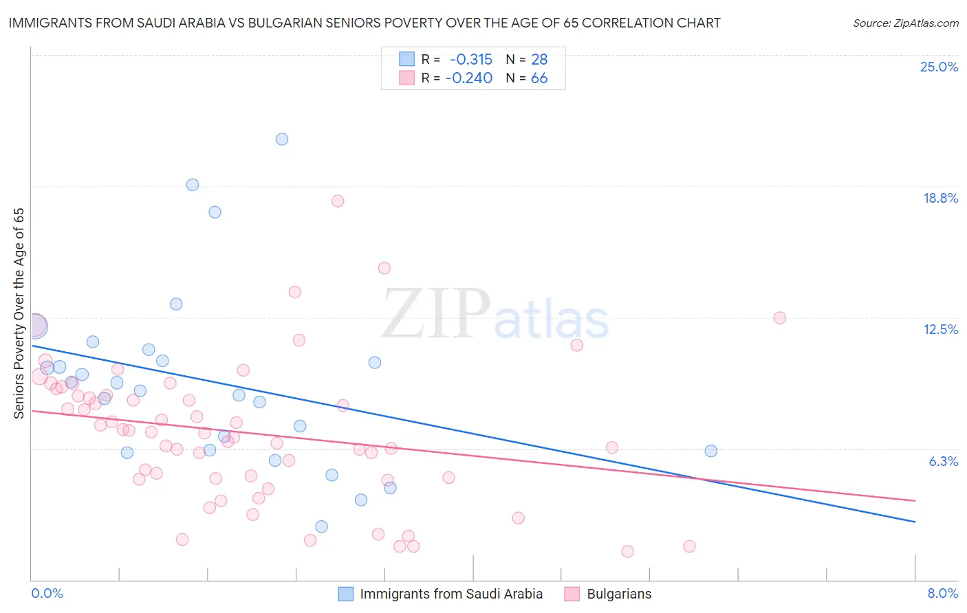Immigrants from Saudi Arabia vs Bulgarian Seniors Poverty Over the Age of 65