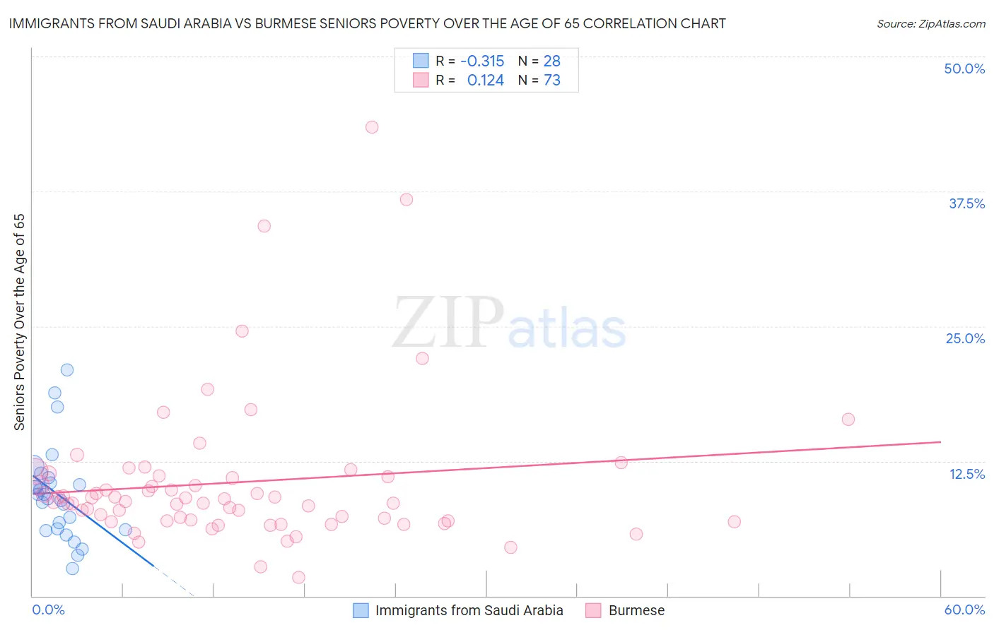 Immigrants from Saudi Arabia vs Burmese Seniors Poverty Over the Age of 65