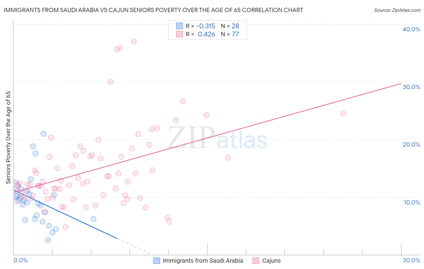 Immigrants from Saudi Arabia vs Cajun Seniors Poverty Over the Age of 65