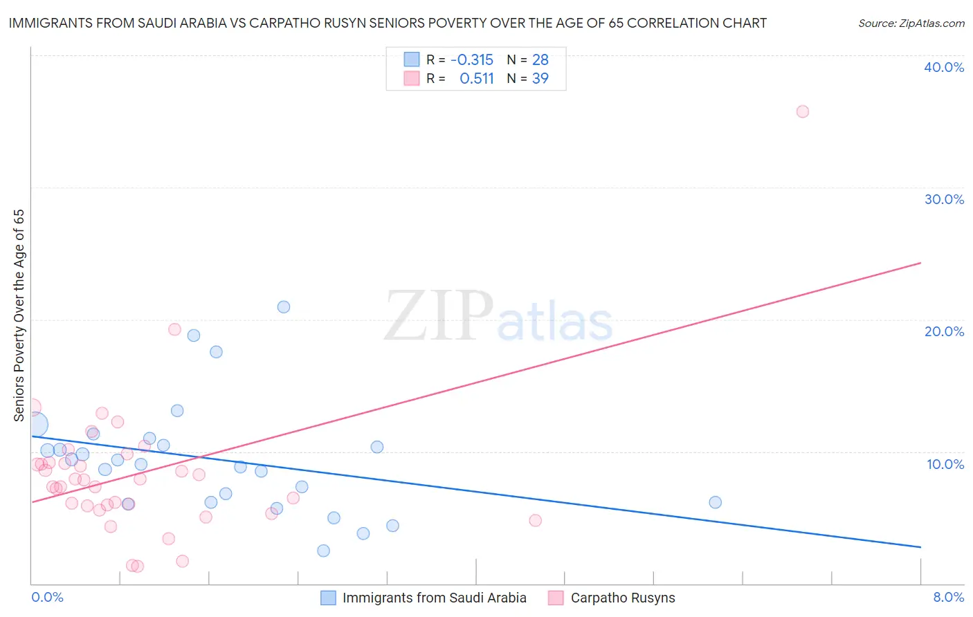 Immigrants from Saudi Arabia vs Carpatho Rusyn Seniors Poverty Over the Age of 65