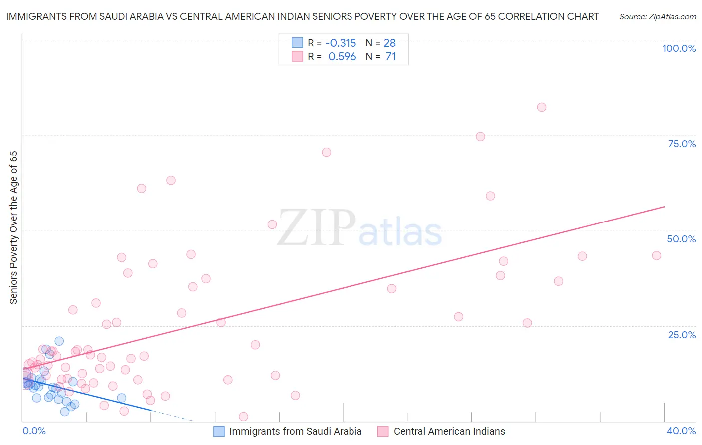 Immigrants from Saudi Arabia vs Central American Indian Seniors Poverty Over the Age of 65