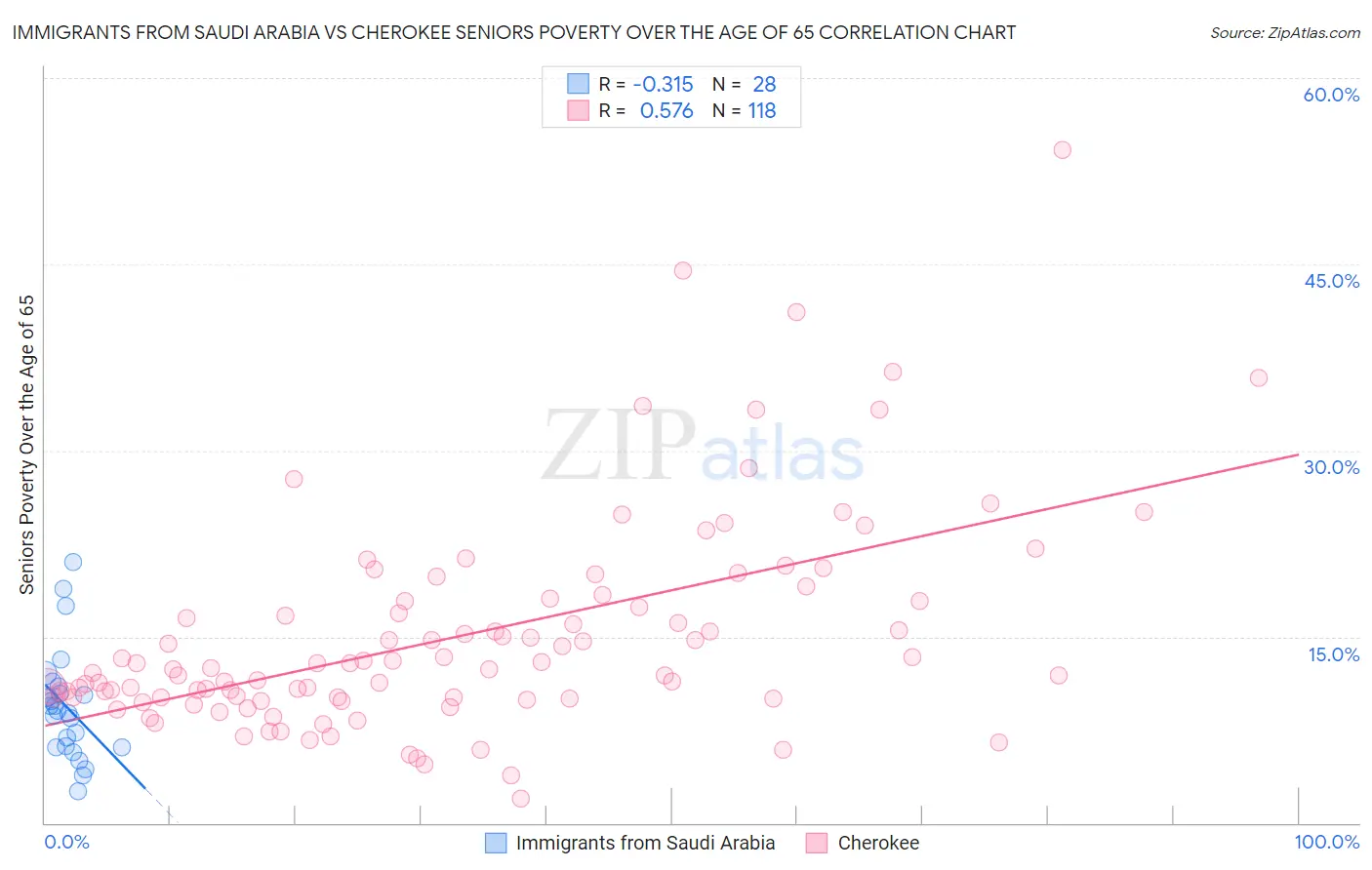 Immigrants from Saudi Arabia vs Cherokee Seniors Poverty Over the Age of 65