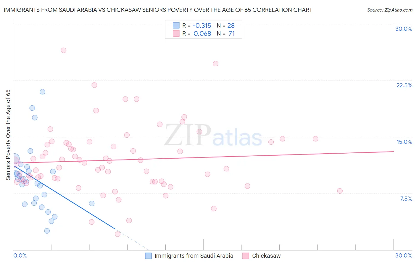 Immigrants from Saudi Arabia vs Chickasaw Seniors Poverty Over the Age of 65