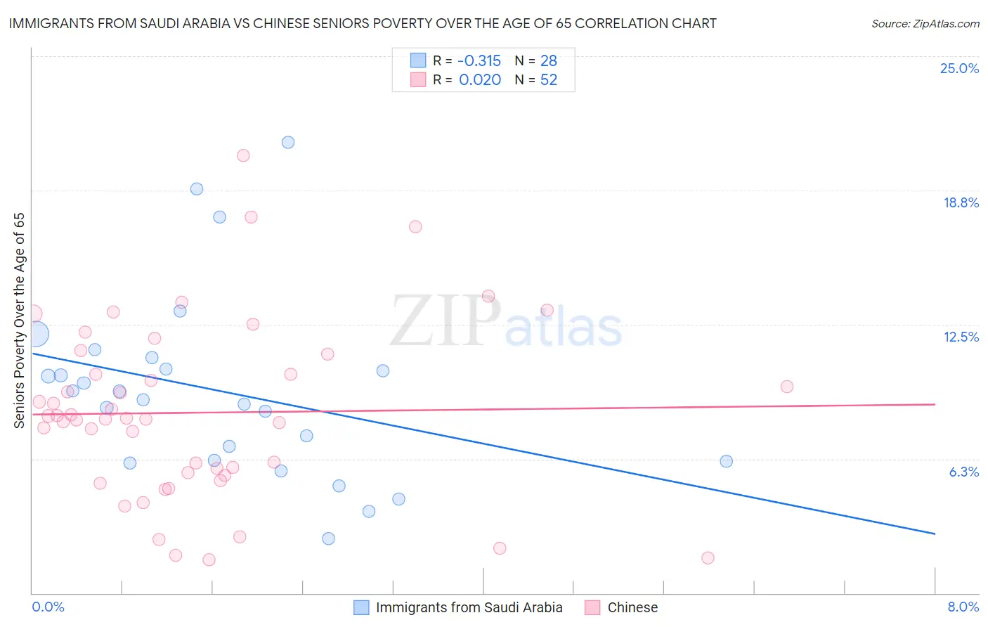 Immigrants from Saudi Arabia vs Chinese Seniors Poverty Over the Age of 65