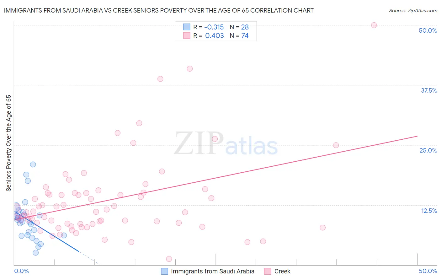 Immigrants from Saudi Arabia vs Creek Seniors Poverty Over the Age of 65