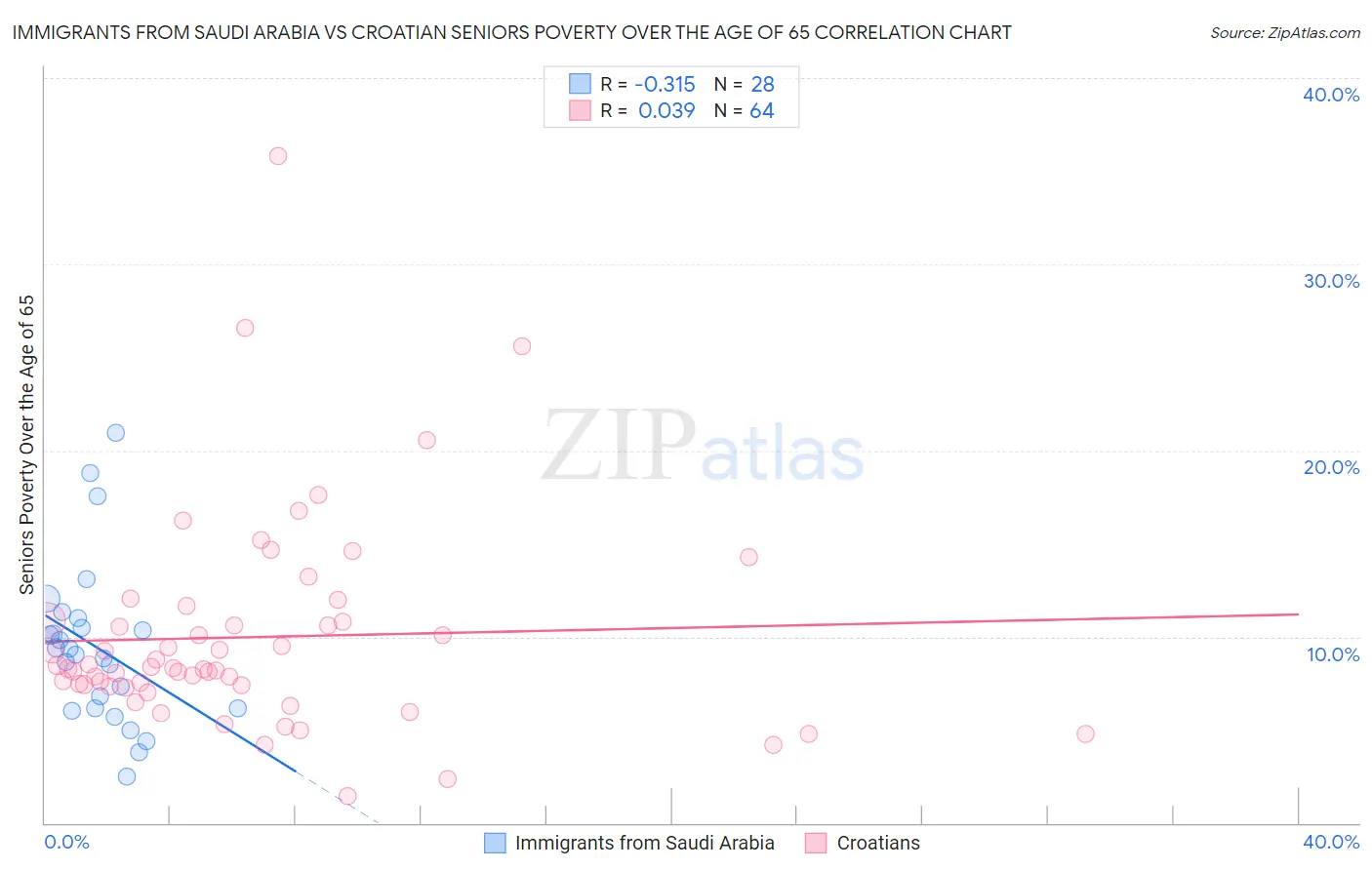 Immigrants from Saudi Arabia vs Croatian Seniors Poverty Over the Age of 65