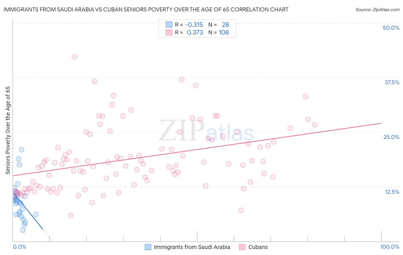Immigrants from Saudi Arabia vs Cuban Seniors Poverty Over the Age of 65